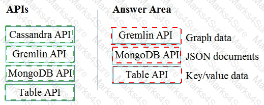 DP-900 Answer 16