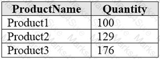 DP-900 Question 69