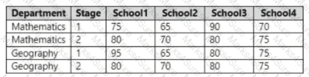 PL-300 Question 55