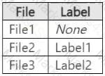 SC-401 Question 6
