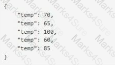 MCD-Level-1 Question 46