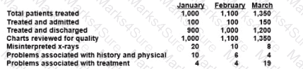 CPHQ Question 88