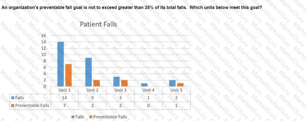 CPHQ Question 121