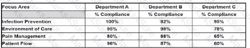 CPHQ Question 84