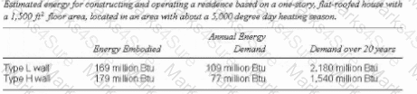 Project-Planning-Design Question 29