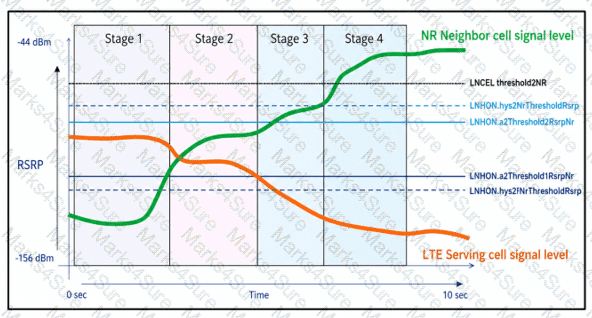 SRAN-Radio-Network-Performance-Optimization Question 5