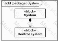 OMG-OCSMP-MBI300 Question 4