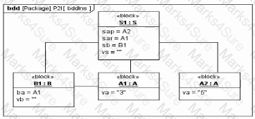OMG-OCSMP-MBI300 Question 13
