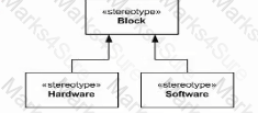 OMG-OCSMP-MBI300 Question 1