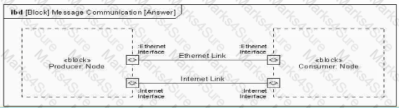 OMG-OCSMP-MBI300 Question 17