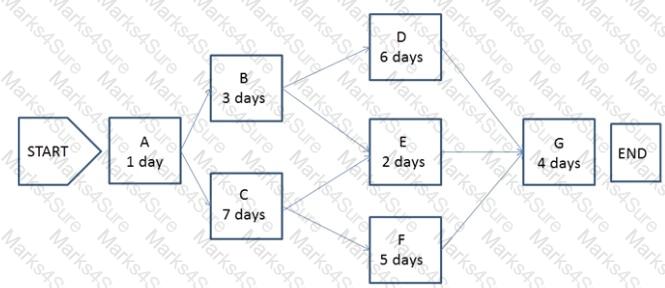 CAPM Question 36