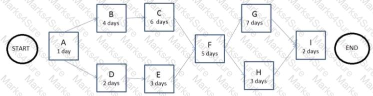 CAPM Question 27