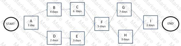 CAPM Question 279