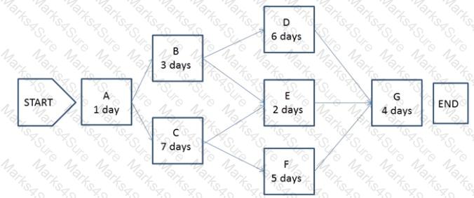 CAPM Question 27