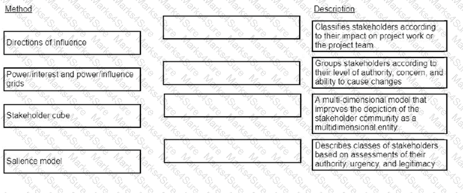 CAPM Question 103
