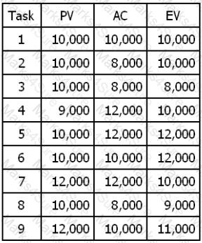 CAPM Question 34