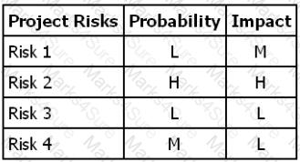 CAPM Question 163