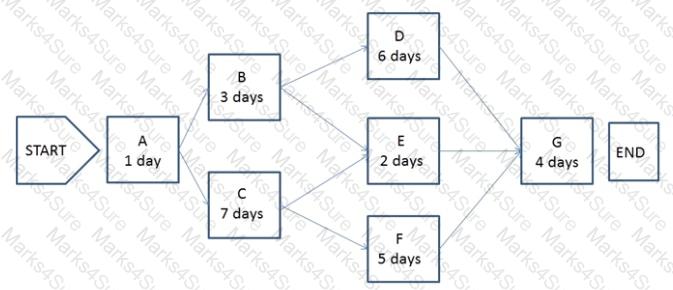 CAPM Question 172