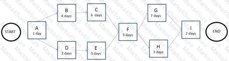 CAPM Question 127