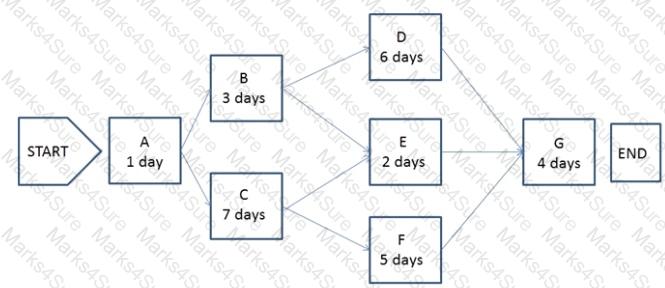 CAPM Question 264