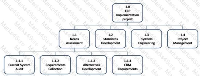 CAPM Question 170
