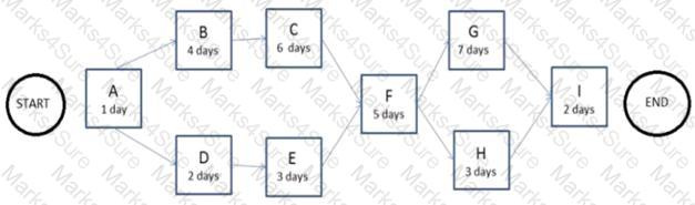 CAPM Question 242