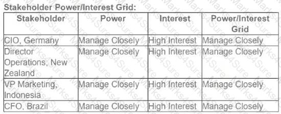 PMI-200 Question 122