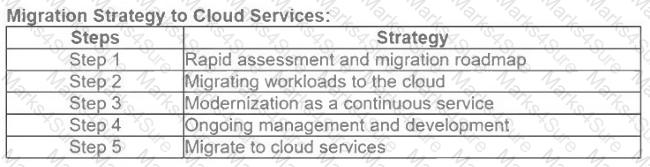 PMI-200 Question 29