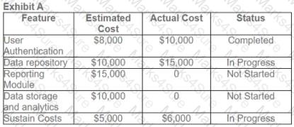 PMI-200 Question 63