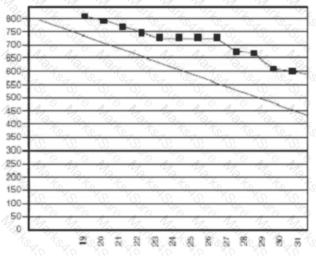 PMI-ACP Question 23
