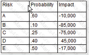 PMI-SP Question 14