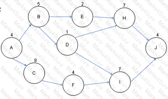 PMI-SP Question 40