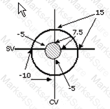 PMI-SP Question 18