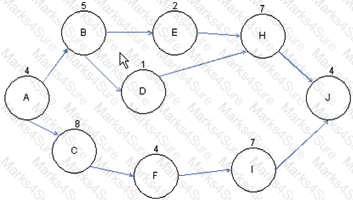 PMI-SP Question 82