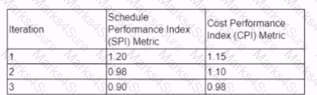 PMP Question 49