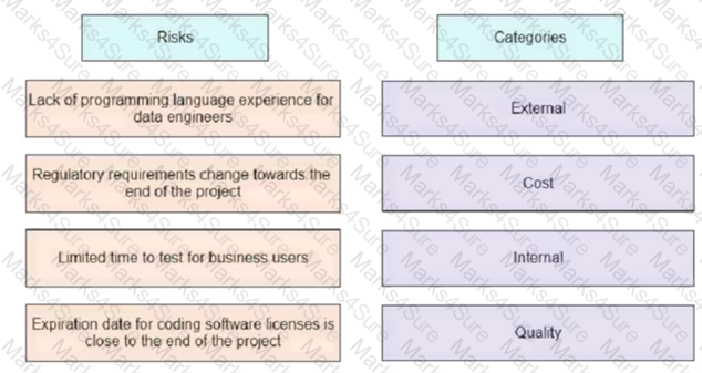 PMP Question 410