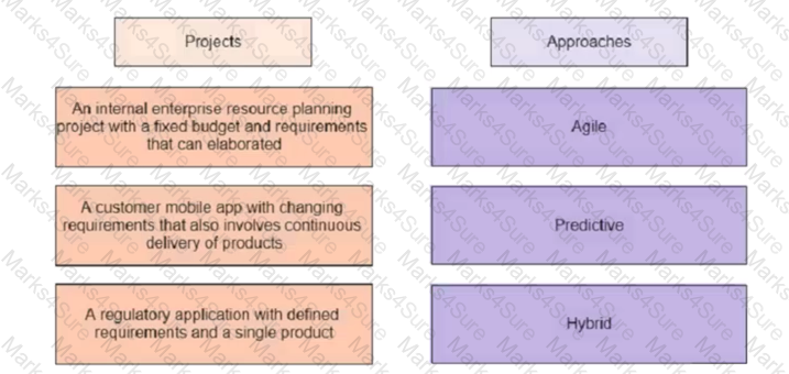 PMP Question 428