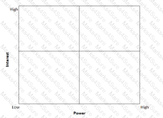 PMP Question 427