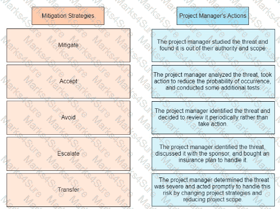 PMP Question 248