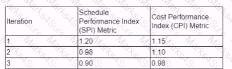 PMP Question 46