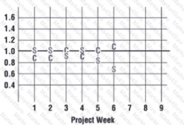 PMP Question 626