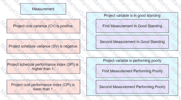 PMP Question 8