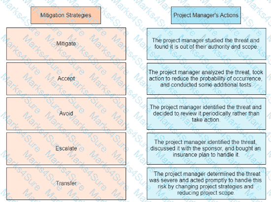 PMP Question 368