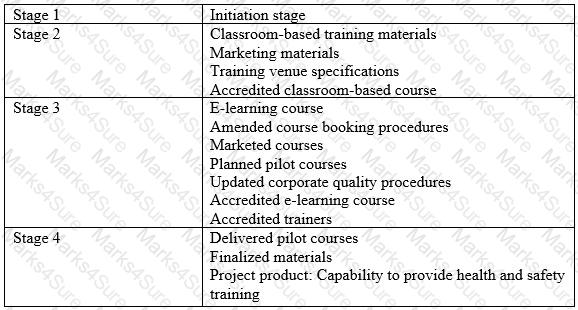 Prince2-Practitioner Question 60