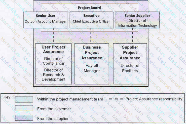 Prince2-Practitioner Question 8