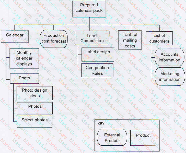 Prince2-Practitioner Question 24