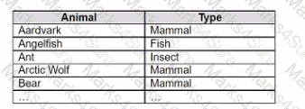 Analytics-DA-201 Question 9