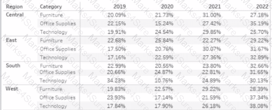 Analytics-DA-201 Question 15