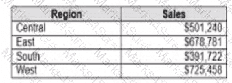 Analytics-DA-201 Question 6