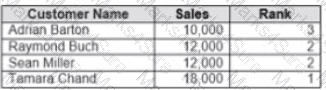Analytics-DA-201 Question 29
